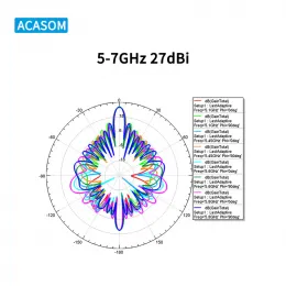 5–7GHz 30W 27dBi Directional Panel Antenna ACASOM